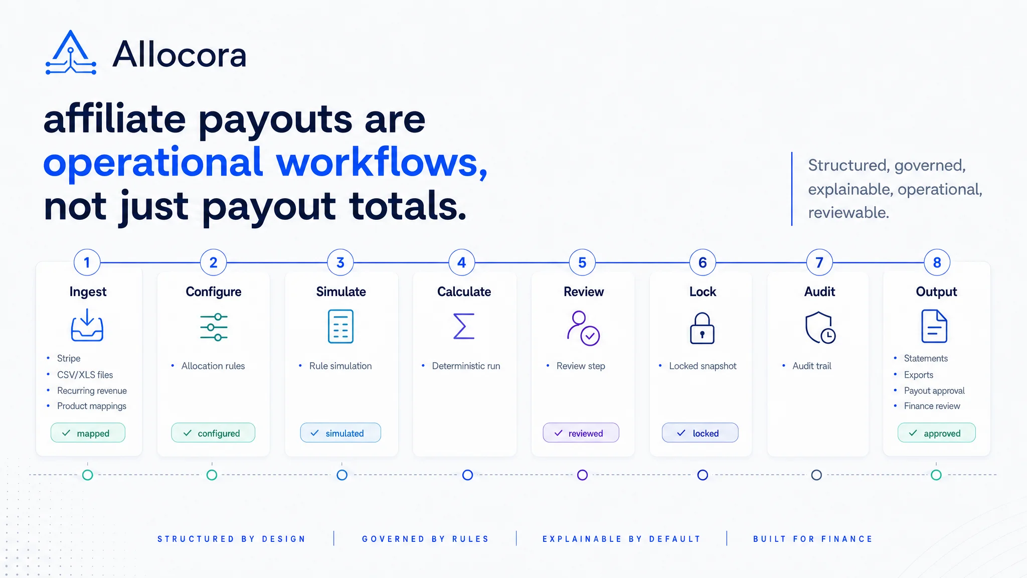 Editorial illustration of SaaS affiliate payout software with recurring revenue streams, partner payout paths, and an audit-ready ledger.