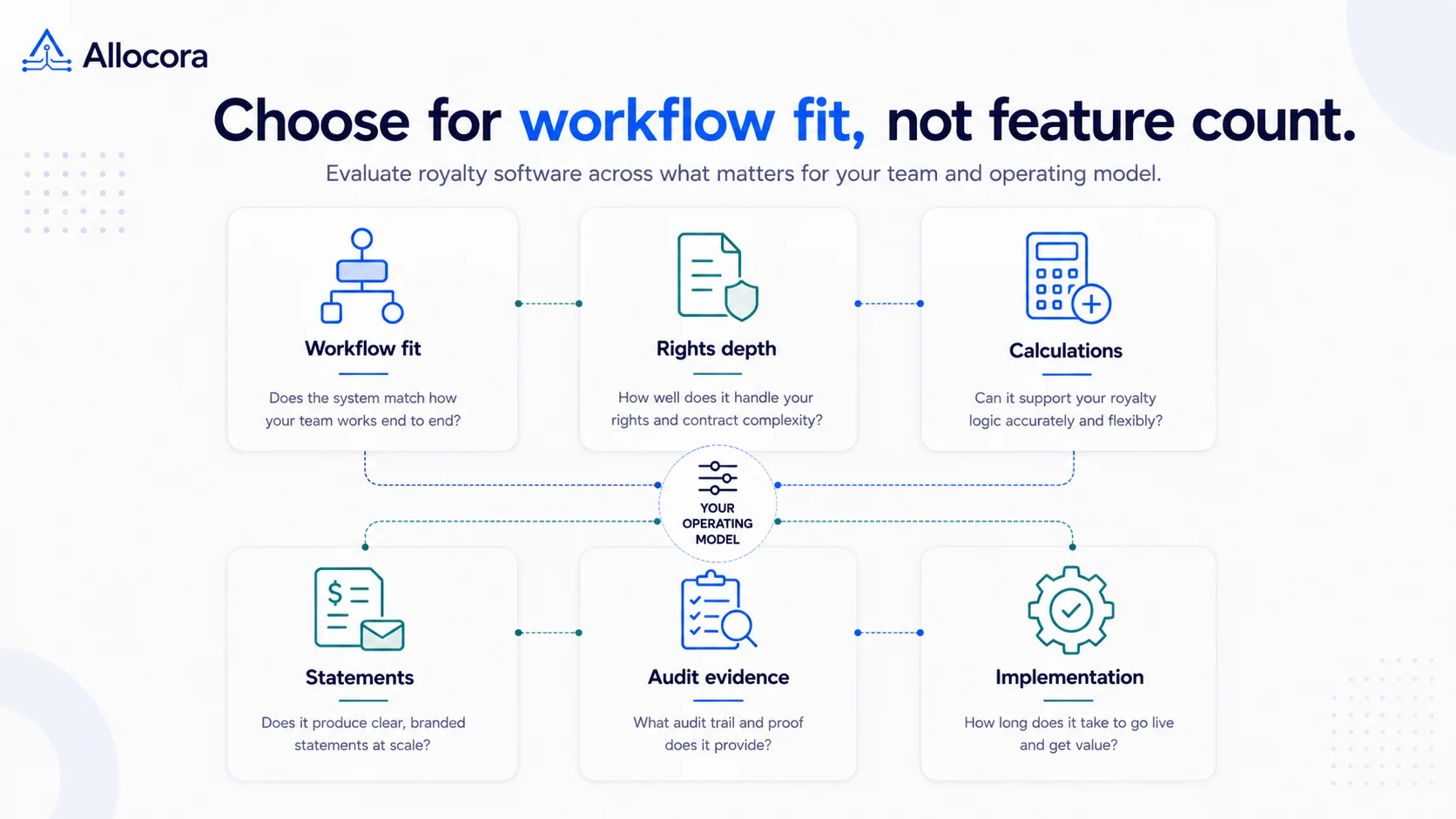 Editorial buyer scorecard comparing royalty management software by workflow fit, rights depth, calculations, statements, audit evidence, and implementation effort.