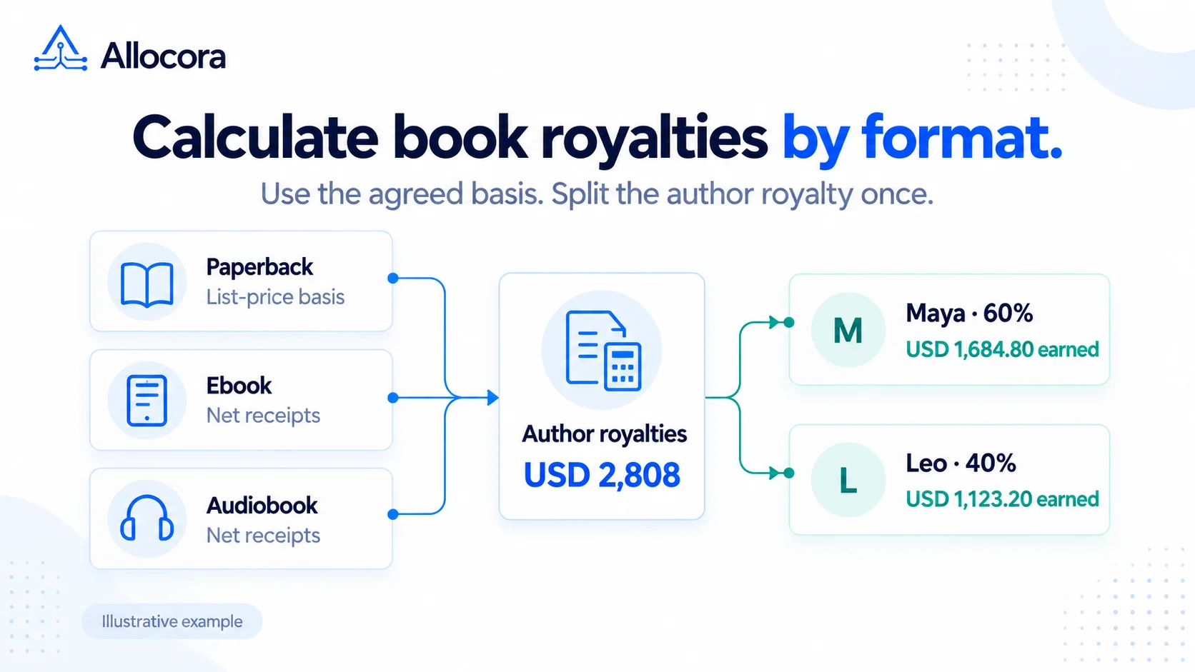 Illustrative publisher workflow combining paperback, ebook, and audiobook royalties of USD 2,808, then splitting earned royalties 60% to Maya and 40% to Leo.