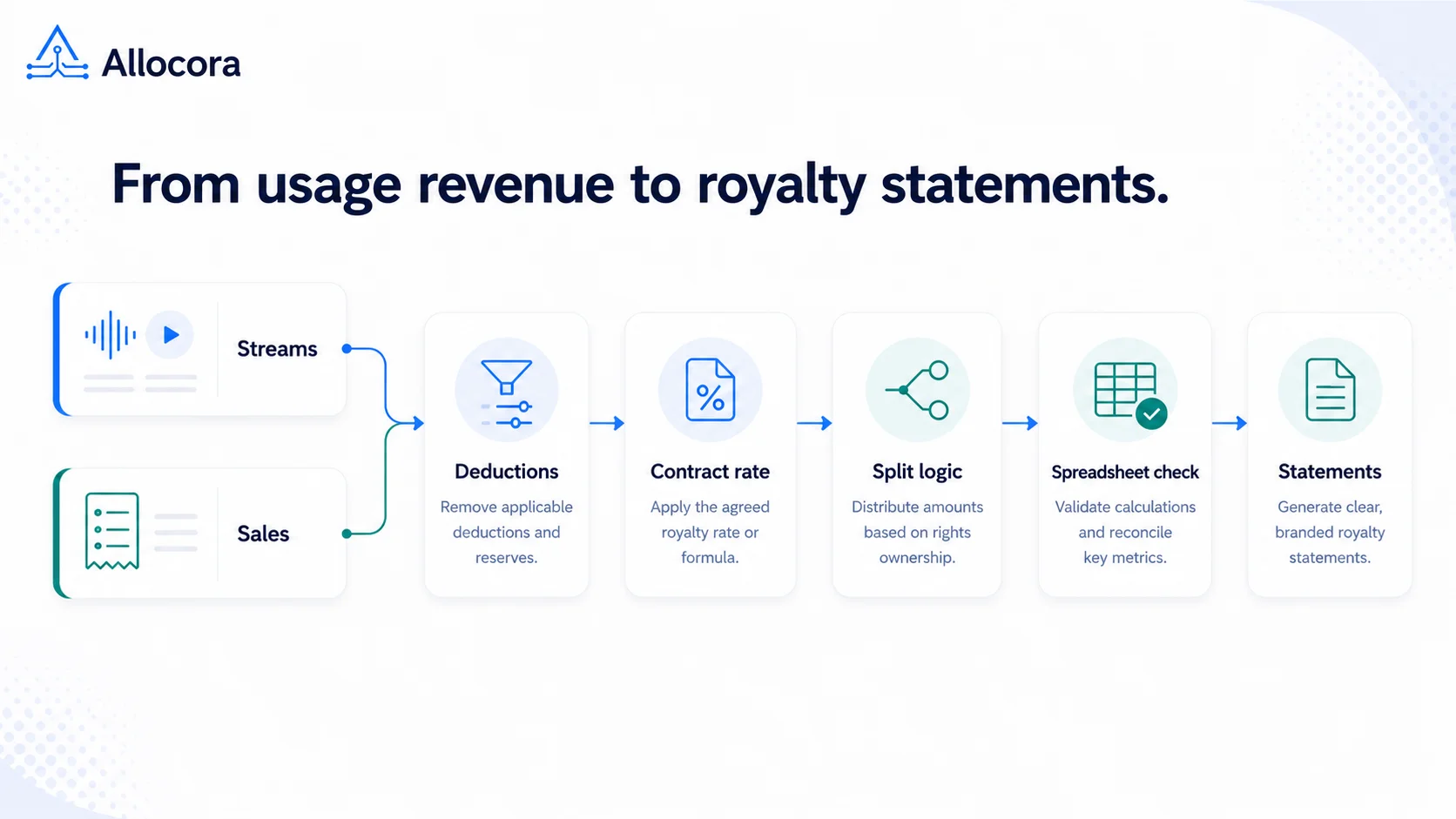 Allocora-style music royalty calculation diagram showing streaming and sales revenue, deductions, contract rates, split logic, and payee statements.