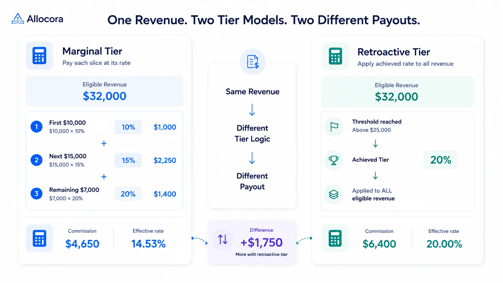 How to Calculate Tiered Affiliate Commissions Without Spreadsheet Errors