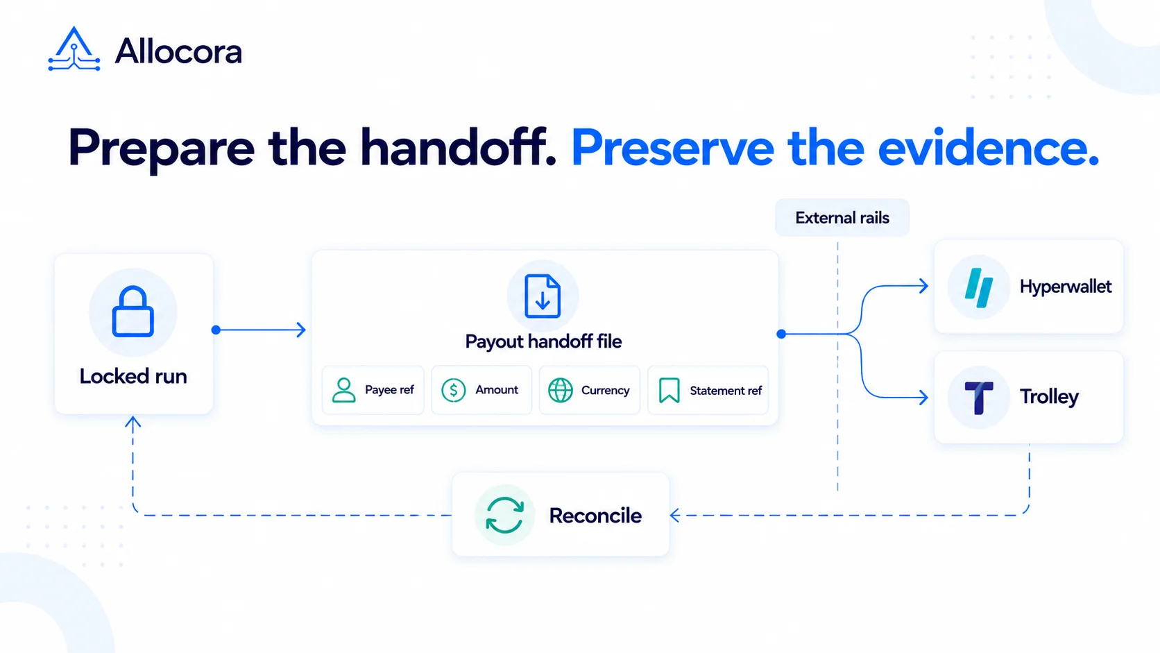 Editorial workflow showing a locked calculation run producing a generic payout export for two external rails, with payment confirmations returning for reconciliation.