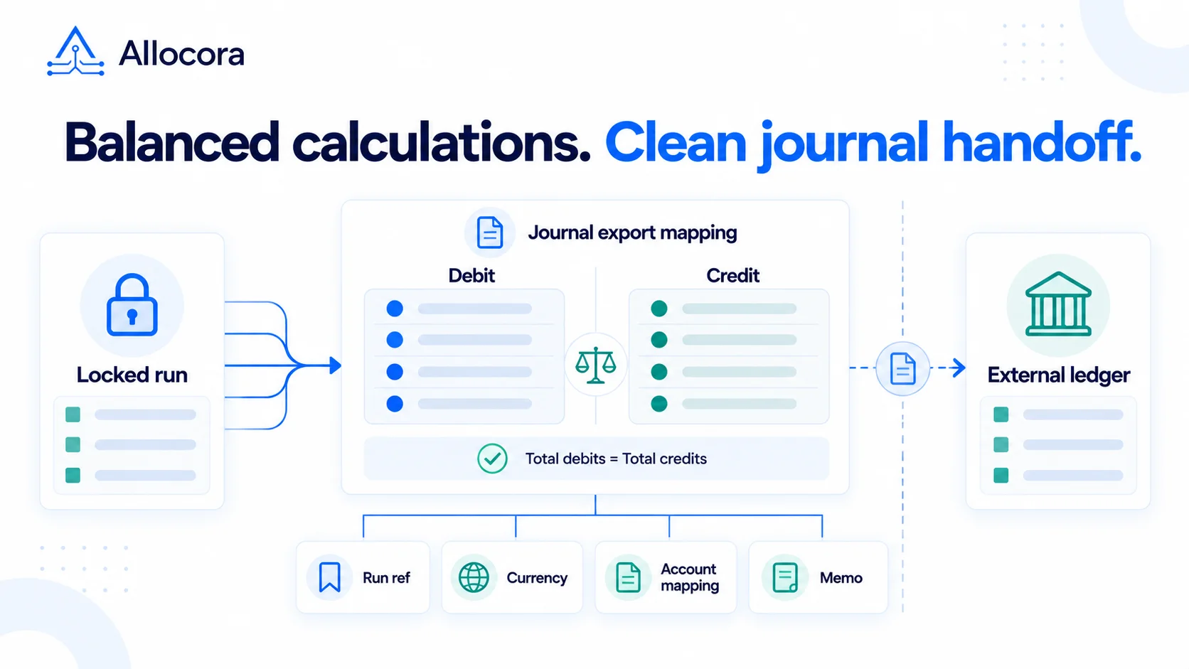 Editorial diagram showing a locked payout run mapped into balanced debit and credit journal lines, with a referenced export handed to an external accounting system.