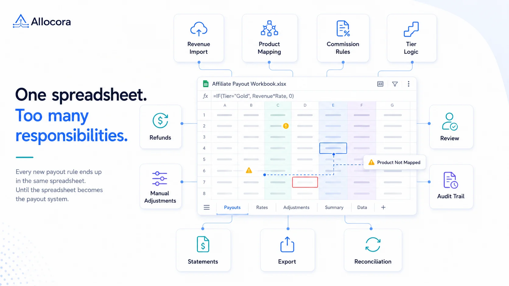 Monthly Affiliate Payout Spreadsheet Template: Fields, Controls, and Review Flow