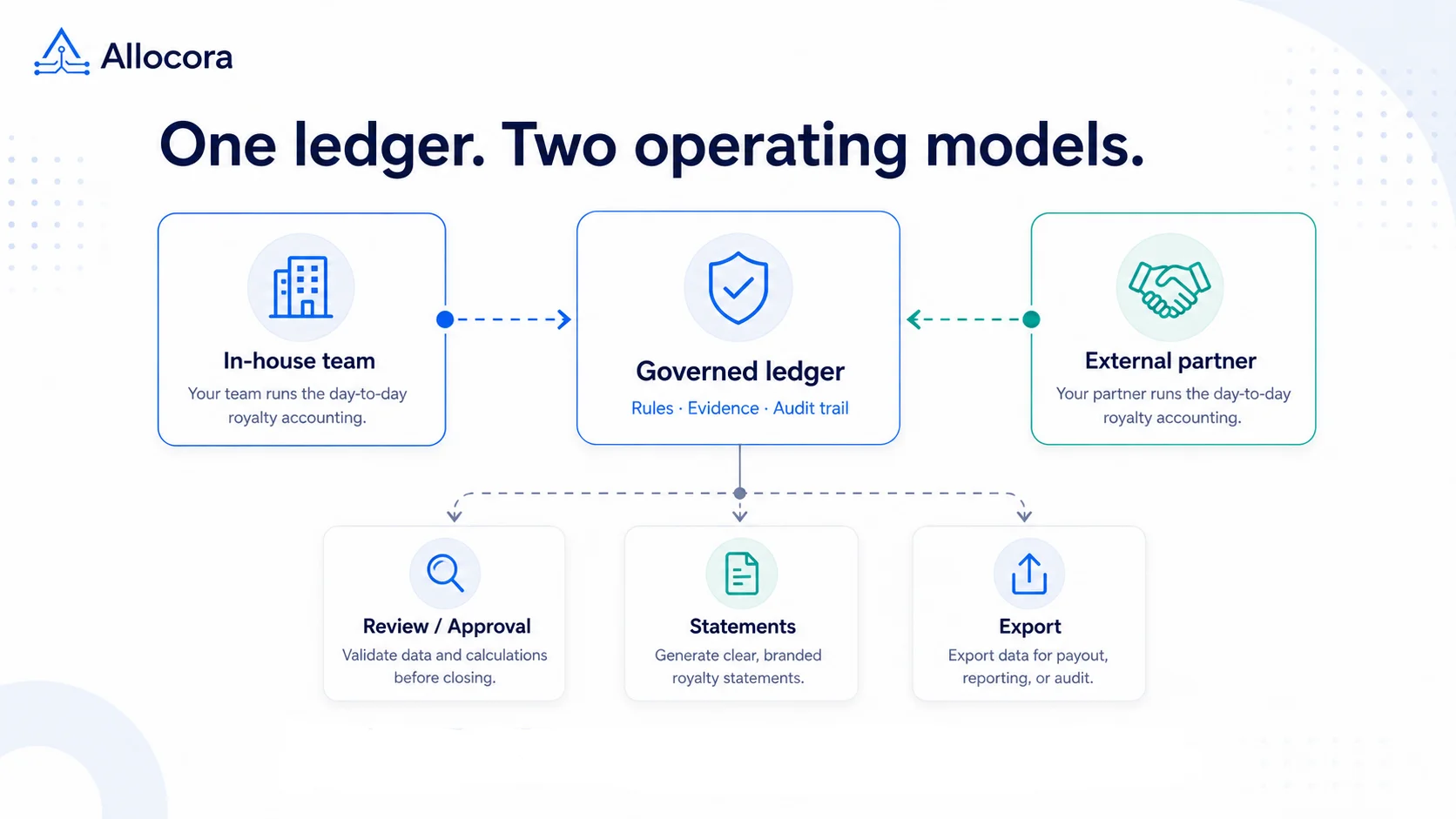 Allocora-style operating model diagram showing an in-house finance team and external accounting partner connected through one governed royalty ledger.