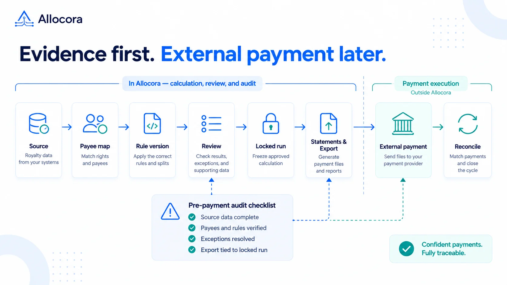 Editorial audit checklist linking source data, payee mapping, rule versions, a locked calculation run, statements, export review, and post-payment reconciliation.