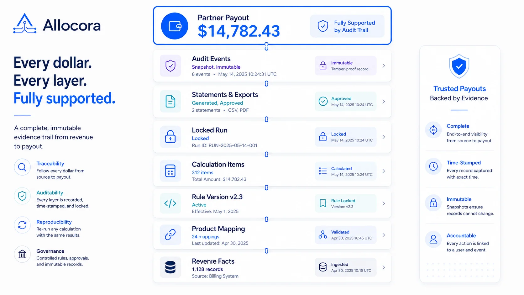 Editorial illustration of immutable calculation runs creating a payout audit trail with locked snapshots and verified outputs.