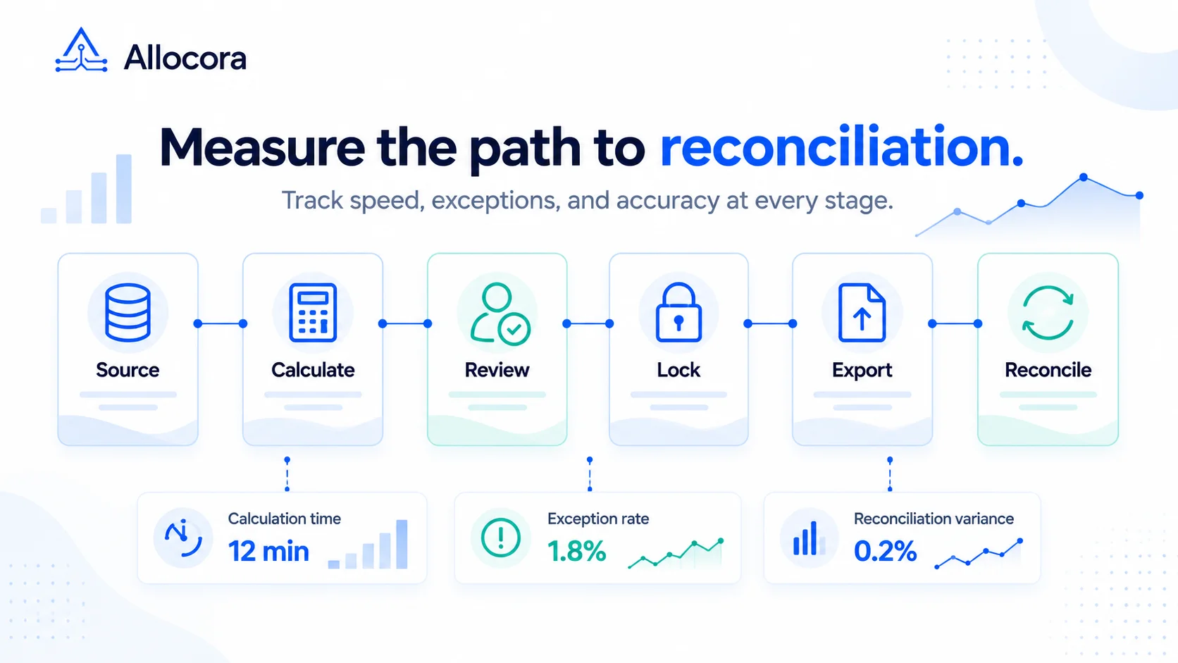 Editorial scorecard tracing source data through calculation, locked export, and reconciliation, with trend indicators for cycle time, exceptions, rule coverage, and variance.