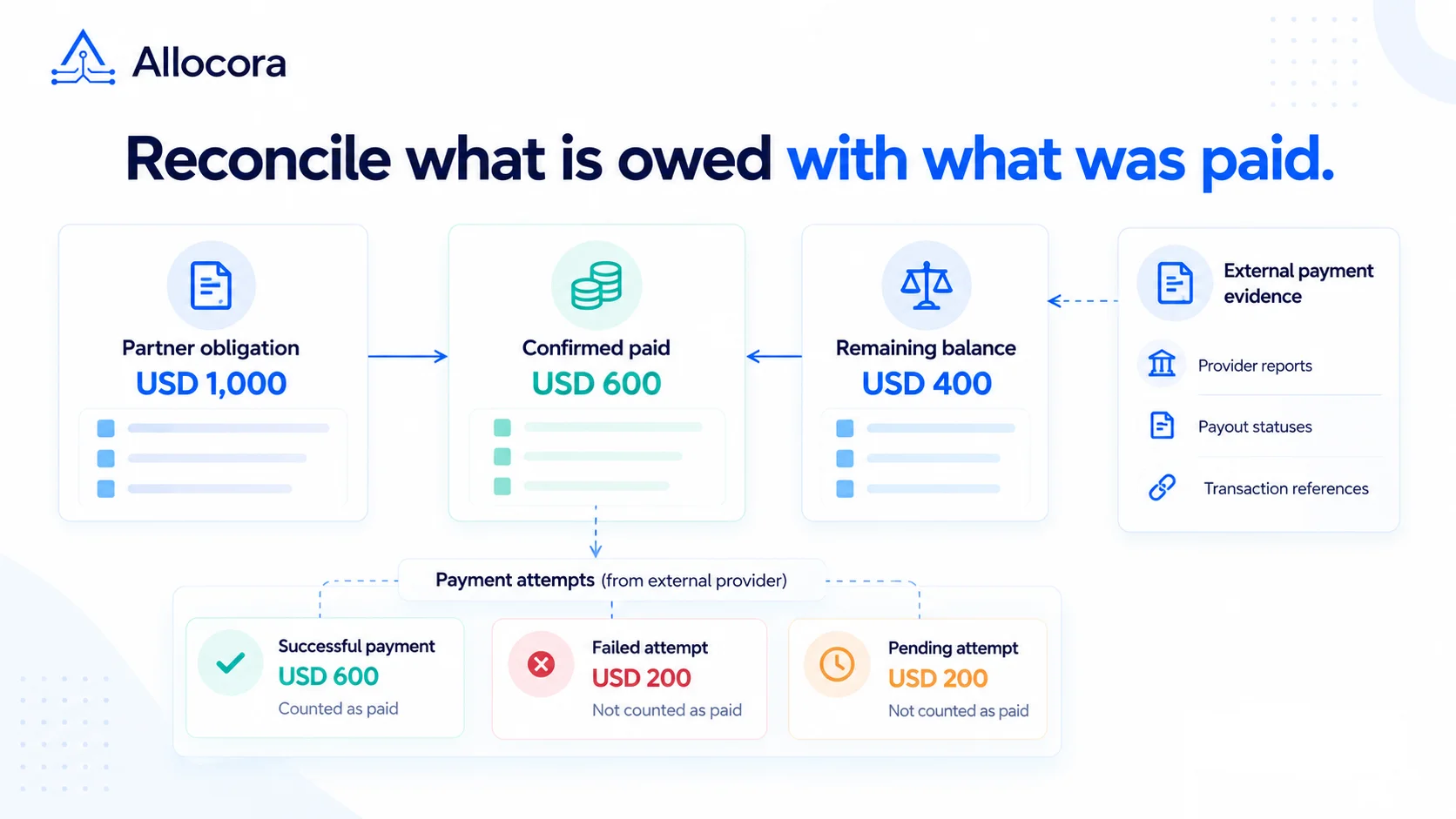 Illustrative partner payout reconciliation showing USD 1,000 owed, USD 600 confirmed paid, and USD 400 outstanding; failed and pending attempts are not counted as paid.