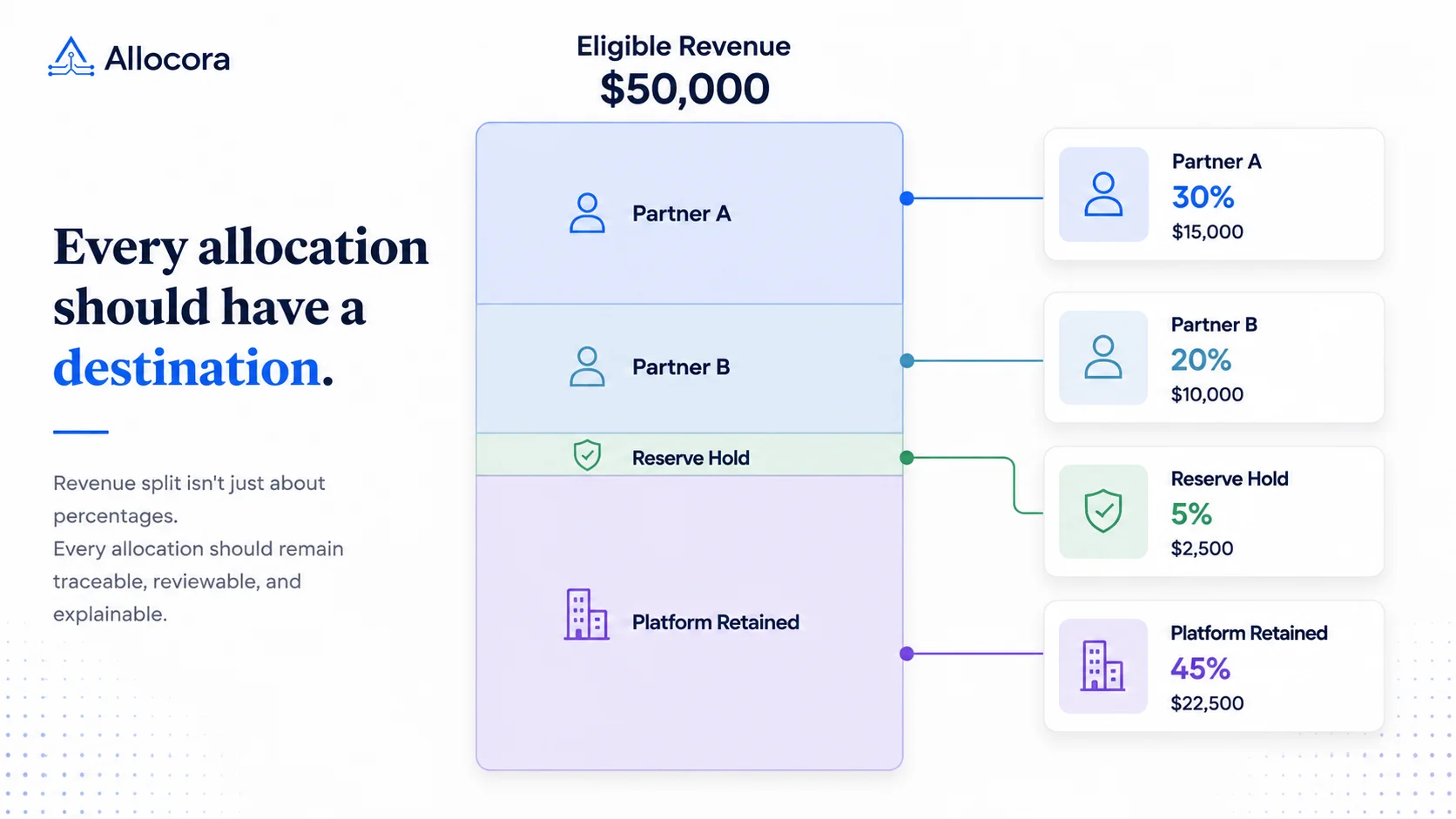 Editorial diagram of gross revenue passing through fee, reserve, and adjustment stages before dividing into three payee shares with a balanced reconciliation check.