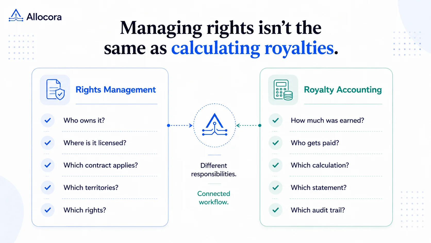 Split editorial workflow showing rights and catalog records linked by stable identifiers to revenue calculations, statements, exports, and reconciliation evidence.