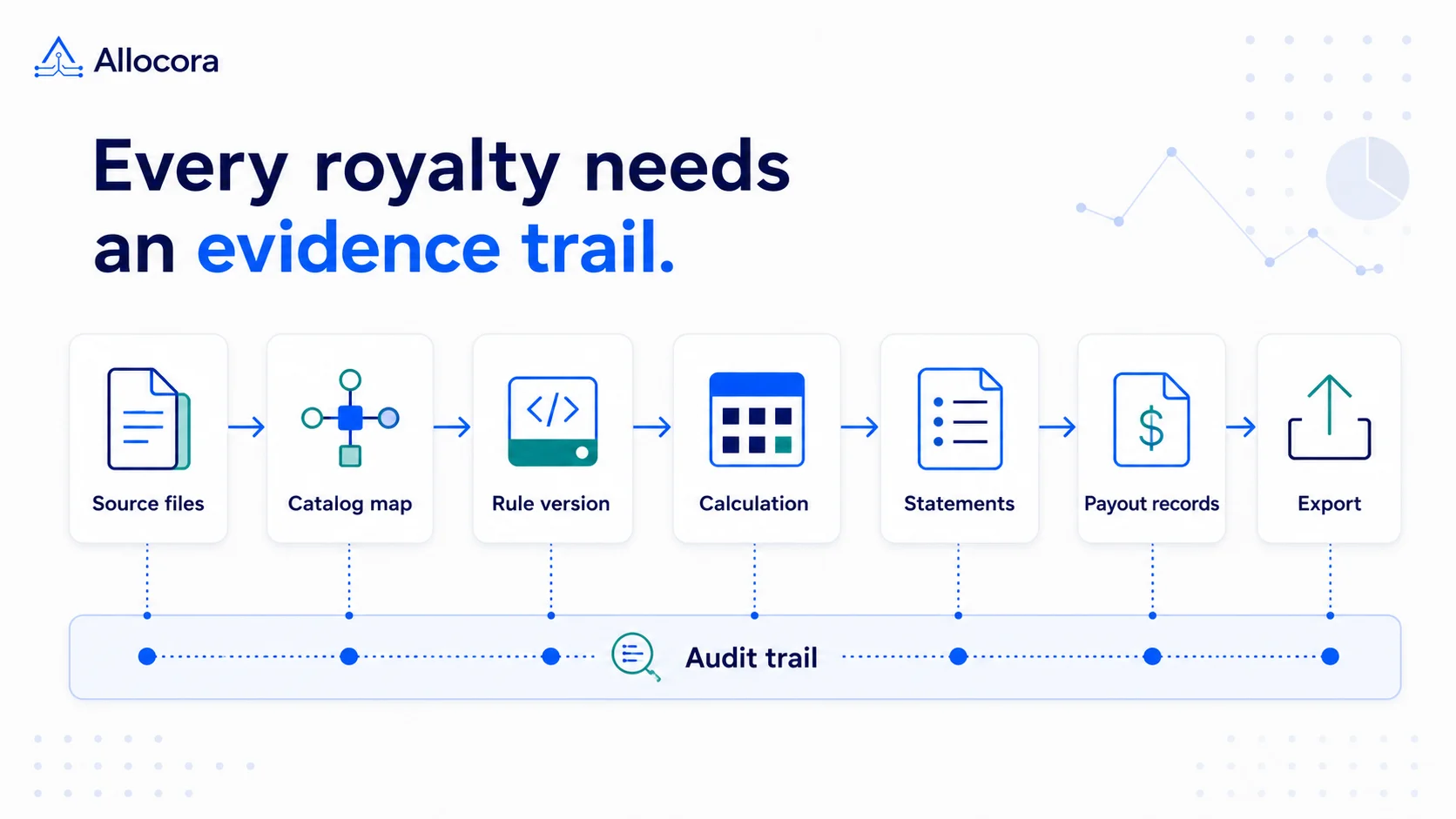Allocora-style audit checklist connecting source files, catalog mappings, versioned rules, calculations, statements, exports, and an audit trail.