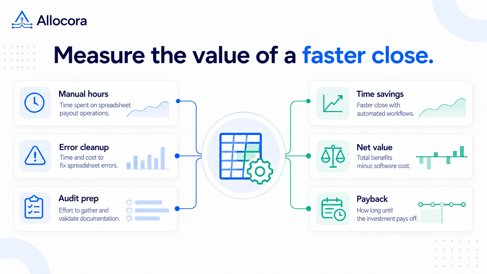 Editorial ROI scorecard for evaluating close effort, error-related cost, audit cleanup, software cost, and payback period.