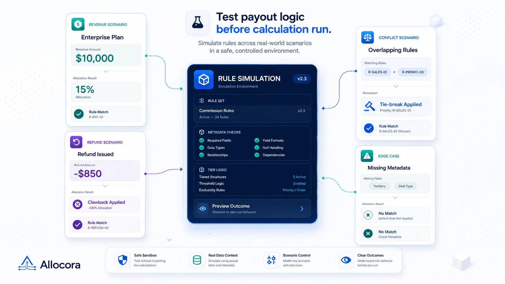 Editorial illustration of rule simulation for payout calculations with scenario paths and a pre-close approval checkpoint.