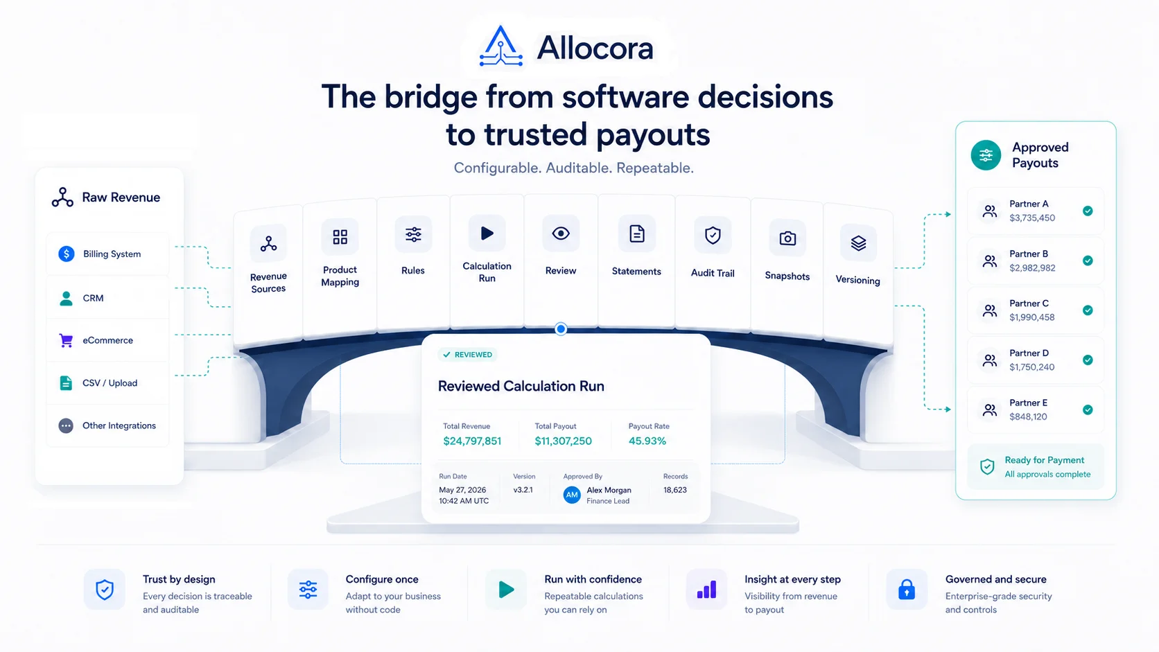 Editorial illustration of payment event data flowing into an independent affiliate commission automation ledger and partner outputs.