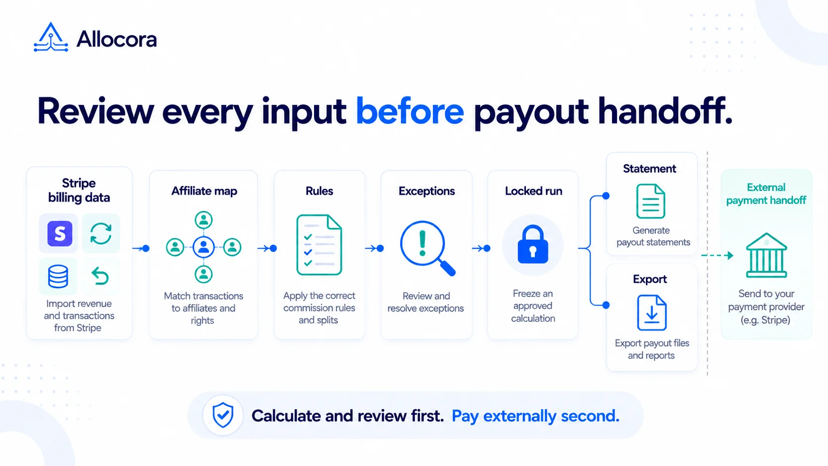 Editorial checklist showing billing invoices, subscriptions, products, and refunds moving through affiliate mapping, rule calculation, locked review, and an external payment handoff.